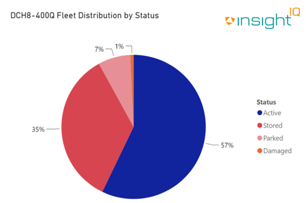 DCH8-400Q Fleet Distribution by status